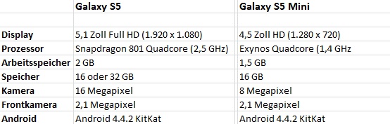 Samsung Galaxy S5 Mini Daten